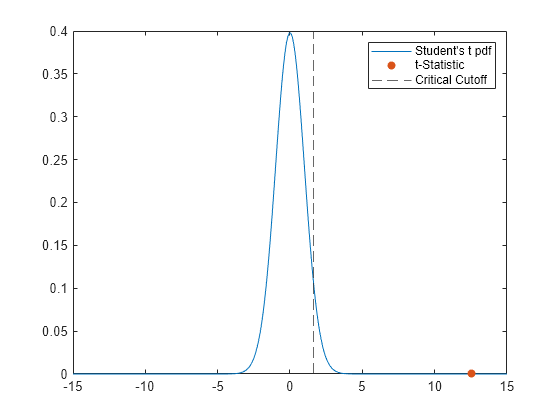 Figure contains an axes object. The axes object contains 3 objects of type line, scatter, constantline. These objects represent Student's t pdf, t-Statistic, Critical Cutoff.