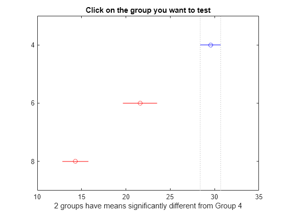 Figure Multiple comparison of means contains an axes object. The axes object with title Click on the group you want to test, xlabel 2 groups have means significantly different from Group 4 contains 7 objects of type line. One or more of the lines displays its values using only markers