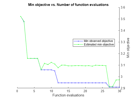 Figure contains an axes object. The axes object with title Min objective vs. Number of function evaluations, xlabel Function evaluations, ylabel Min objective contains 2 objects of type line. These objects represent Min observed objective, Estimated min objective.