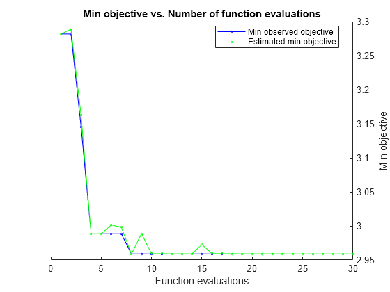 Figure contains an axes object. The axes object with title Min objective vs. Number of function evaluations, xlabel Function evaluations, ylabel Min objective contains 2 objects of type line. These objects represent Min observed objective, Estimated min objective.