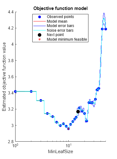 Figure contains an axes object. The axes object with title Objective function model, xlabel MinLeafSize, ylabel Estimated objective function value contains 8 objects of type line. One or more of the lines displays its values using only markers These objects represent Observed points, Model mean, Model error bars, Noise error bars, Next point, Model minimum feasible.