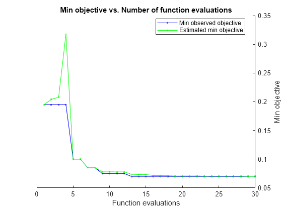 Figure contains an axes object. The axes object with title Min objective vs. Number of function evaluations, xlabel Function evaluations, ylabel Min objective contains 2 objects of type line. These objects represent Min observed objective, Estimated min objective.