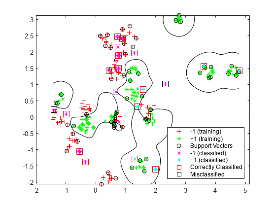Figure contains an axes object. The axes object contains 8 objects of type line, contour. One or more of the lines displays its values using only markers These objects represent -1 (training), +1 (training), Support Vectors, -1 (classified), +1 (classified), Correctly Classified, Misclassified.