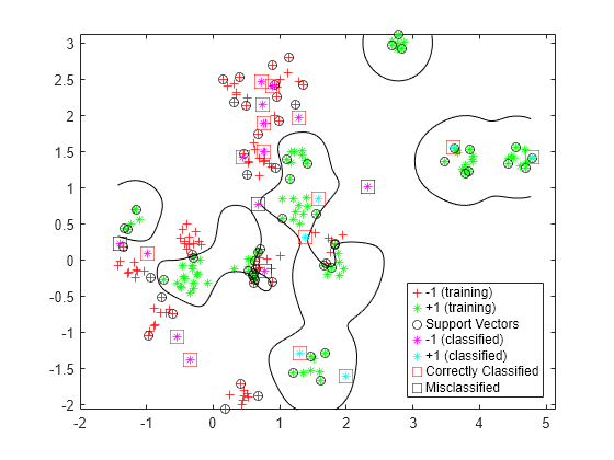 Figure contains an axes object. The axes object contains 8 objects of type line, contour. One or more of the lines displays its values using only markers These objects represent -1 (training), +1 (training), Support Vectors, -1 (classified), +1 (classified), Correctly Classified, Misclassified.