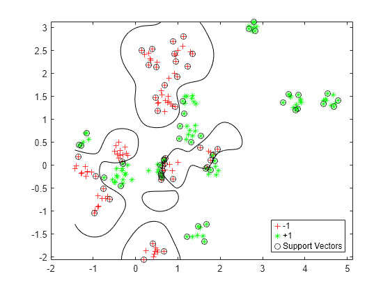 Figure contains an axes object. The axes object contains 4 objects of type line, contour. One or more of the lines displays its values using only markers These objects represent -1, +1, Support Vectors.