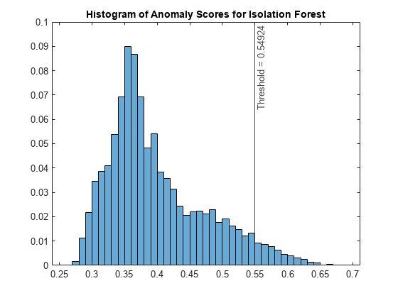 Figure contains an axes object. The axes object with title Histogram of Anomaly Scores for Isolation Forest contains 2 objects of type histogram, constantline.