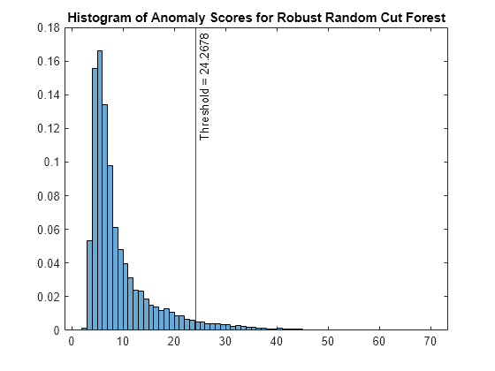 Figure contains an axes object. The axes object with title Histogram of Anomaly Scores for Robust Random Cut Forest contains 2 objects of type histogram, constantline.