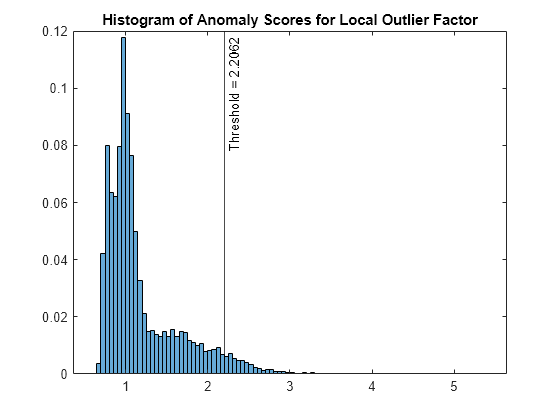 Figure contains an axes object. The axes object with title Histogram of Anomaly Scores for Local Outlier Factor contains 2 objects of type histogram, constantline.