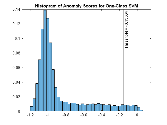 Figure contains an axes object. The axes object with title Histogram of Anomaly Scores for One-Class SVM contains 2 objects of type histogram, constantline.