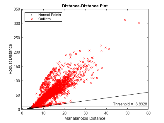 Figure contains an axes object. The axes object with title Distance-Distance Plot, xlabel Mahalanobis Distance, ylabel Robust Distance contains 5 objects of type line, constantline. One or more of the lines displays its values using only markers These objects represent Normal Points, Outliers.