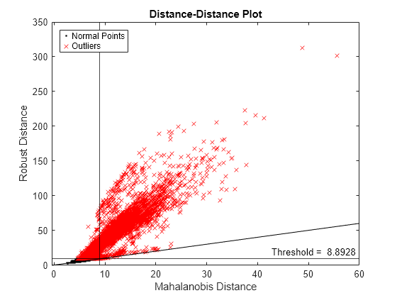 Figure contains an axes object. The axes object with title Distance-Distance Plot, xlabel Mahalanobis Distance, ylabel Robust Distance contains 5 objects of type line, constantline. One or more of the lines displays its values using only markers These objects represent Normal Points, Outliers.