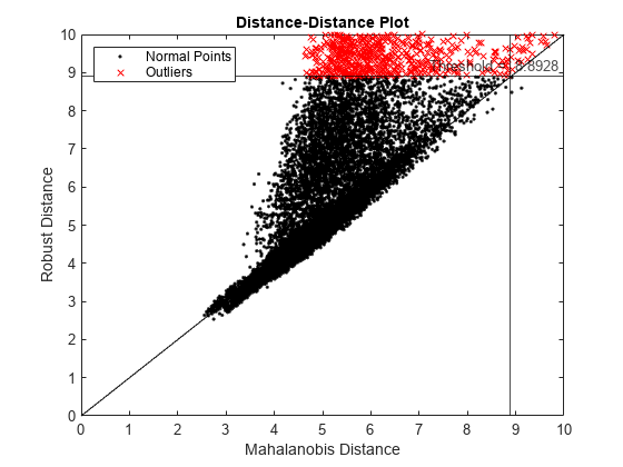 Figure contains an axes object. The axes object with title Distance-Distance Plot, xlabel Mahalanobis Distance, ylabel Robust Distance contains 5 objects of type line, constantline. One or more of the lines displays its values using only markers These objects represent Normal Points, Outliers.