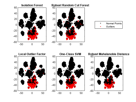Figure contains 5 axes objects. Axes object 1 with title Isolation Forest contains 2 objects of type line. One or more of the lines displays its values using only markers Axes object 2 with title Robust Random Cut Forest contains 2 objects of type line. One or more of the lines displays its values using only markers Axes object 3 with title Local Outlier Factor contains 2 objects of type line. One or more of the lines displays its values using only markers Axes object 4 with title One-Class SVM contains 2 objects of type line. One or more of the lines displays its values using only markers Axes object 5 with title Robust Mahalanobis Distance contains 2 objects of type line. One or more of the lines displays its values using only markers These objects represent Normal Points, Outliers.