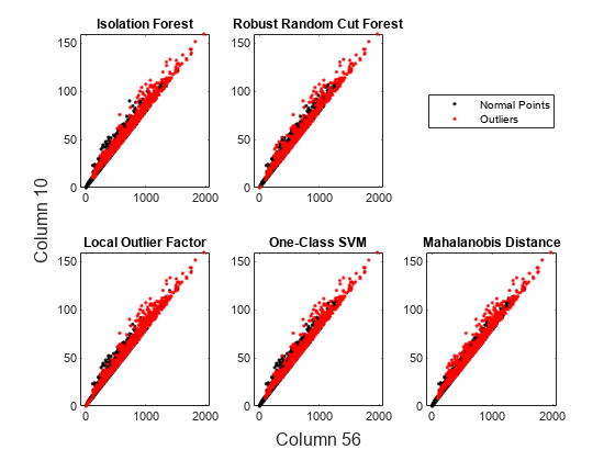 Figure contains 5 axes objects. Axes object 1 with title Isolation Forest contains 2 objects of type line. One or more of the lines displays its values using only markers Axes object 2 with title Robust Random Cut Forest contains 2 objects of type line. One or more of the lines displays its values using only markers Axes object 3 with title Local Outlier Factor contains 2 objects of type line. One or more of the lines displays its values using only markers Axes object 4 with title One-Class SVM contains 2 objects of type line. One or more of the lines displays its values using only markers Axes object 5 with title Mahalanobis Distance contains 2 objects of type line. One or more of the lines displays its values using only markers These objects represent Normal Points, Outliers.