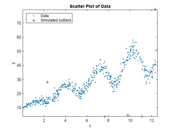 Figure contains an axes object. The axes object with title Scatter Plot of Data, xlabel t, ylabel y contains 2 objects of type line. One or more of the lines displays its values using only markers These objects represent Data, Simulated outliers.