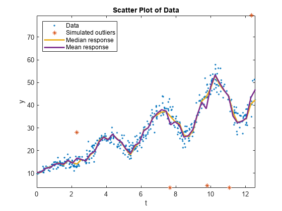 Figure contains an axes object. The axes object with title Scatter Plot of Data, xlabel t, ylabel y contains 4 objects of type line. One or more of the lines displays its values using only markers These objects represent Data, Simulated outliers, Median response, Mean response.