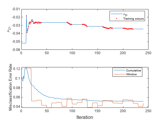 Figure contains 2 axes objects. Axes object 1 with ylabel \mu_{21} contains 2 objects of type line. One or more of the lines displays its values using only markers These objects represent \mu_{21}, Training occurs. Axes object 2 with ylabel Misclassification Error Rate contains 2 objects of type line. These objects represent Cumulative, Window.