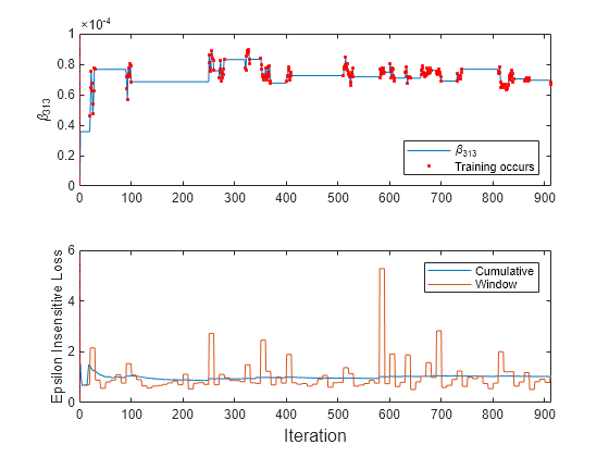 Figure contains 2 axes objects. Axes object 1 with ylabel \beta_{313} contains 3 objects of type line, constantline. One or more of the lines displays its values using only markers These objects represent \beta_{313}, Training occurs. Axes object 2 with ylabel Epsilon Insensitive Loss contains 3 objects of type line, constantline. These objects represent Cumulative, Window.