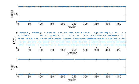 Figure contains 3 axes objects. Axes object 1 with xlabel Iteration, ylabel Score contains a line object which displays its values using only markers. Axes object 2 with xlabel Iteration, ylabel Label contains a line object which displays its values using only markers. Axes object 3 with xlabel Iteration, ylabel Cost contains a line object which displays its values using only markers.