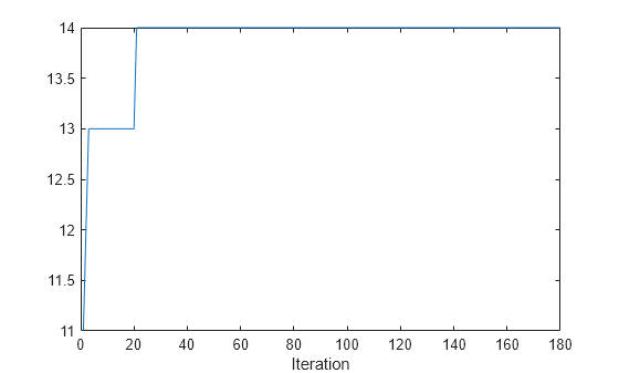 Figure contains an axes object. The axes object with xlabel Iteration contains an object of type line.