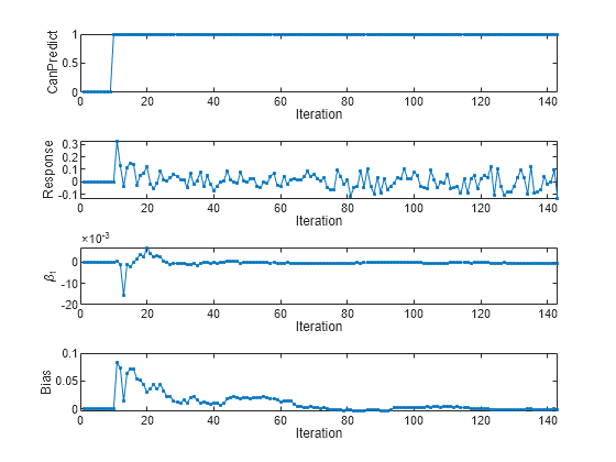 Figure contains 4 axes objects. Axes object 1 with xlabel Iteration, ylabel CanPredict contains an object of type line. Axes object 2 with xlabel Iteration, ylabel Response contains an object of type line. Axes object 3 with xlabel Iteration, ylabel \beta_1 contains an object of type line. Axes object 4 with xlabel Iteration, ylabel Bias contains an object of type line.