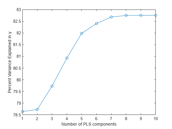 Figure contains an axes object. The axes object with xlabel Number of PLS components, ylabel Percent Variance Explained in y contains an object of type line.