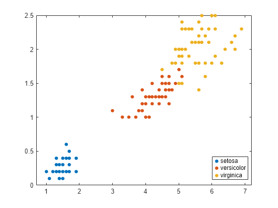 Figure contains an axes object. The axes object contains 3 objects of type line. One or more of the lines displays its values using only markers These objects represent setosa, versicolor, virginica.