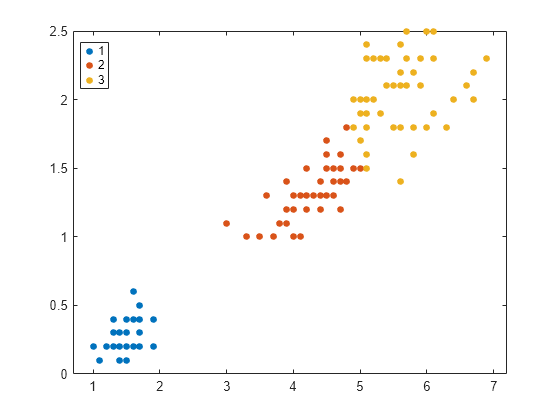 Figure contains an axes object. The axes object contains 3 objects of type line. One or more of the lines displays its values using only markers These objects represent 1, 2, 3.