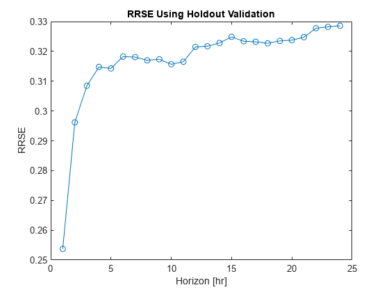 Figure contains an axes object. The axes object with title RRSE Using Holdout Validation, xlabel Horizon [hr], ylabel RRSE contains an object of type line.