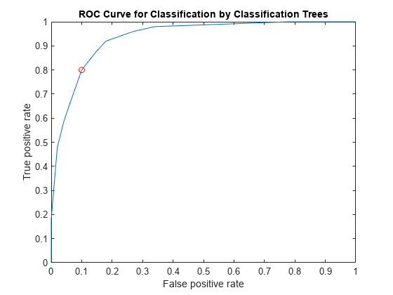 Figure contains an axes object. The axes object with title ROC Curve for Classification by Classification Trees, xlabel False positive rate, ylabel True positive rate contains 2 objects of type line. One or more of the lines displays its values using only markers