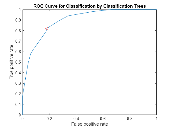 Figure contains an axes object. The axes object with title ROC Curve for Classification by Classification Trees, xlabel False positive rate, ylabel True positive rate contains 2 objects of type line. One or more of the lines displays its values using only markers