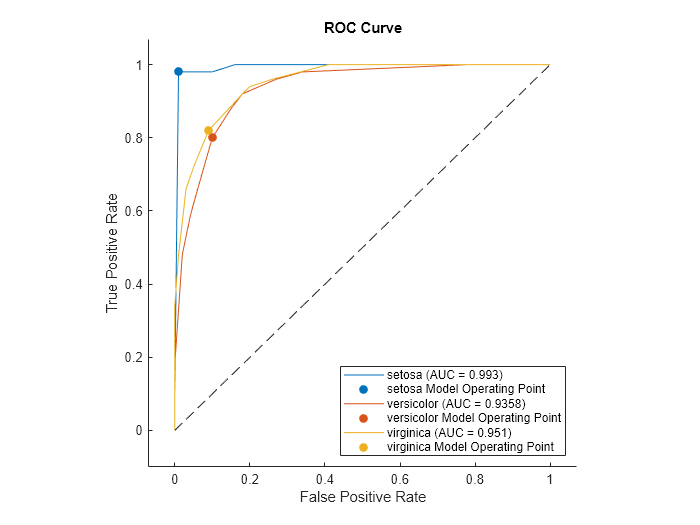 Figure contains an axes object. The axes object with title ROC Curve, xlabel False Positive Rate, ylabel True Positive Rate contains 7 objects of type roccurve, scatter, line. These objects represent setosa (AUC = 0.993), setosa Model Operating Point, versicolor (AUC = 0.9358), versicolor Model Operating Point, virginica (AUC = 0.951), virginica Model Operating Point.