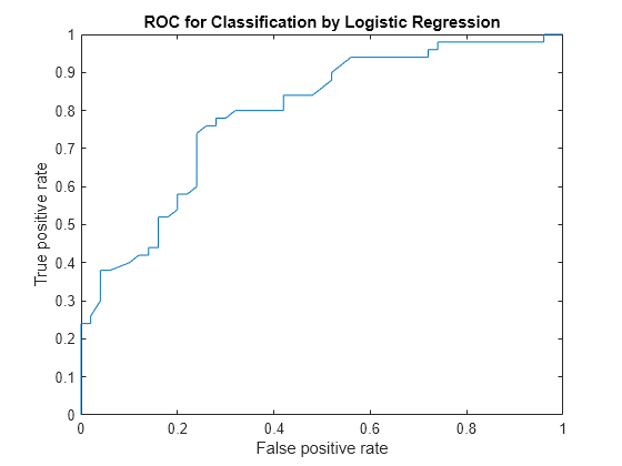 Figure contains an axes object. The axes object with title ROC for Classification by Logistic Regression, xlabel False positive rate, ylabel True positive rate contains an object of type line.