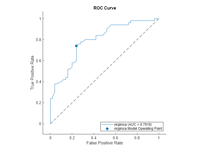 Figure contains an axes object. The axes object with title ROC Curve, xlabel False Positive Rate, ylabel True Positive Rate contains 3 objects of type roccurve, scatter, line. These objects represent virginica (AUC = 0.7918), virginica Model Operating Point.