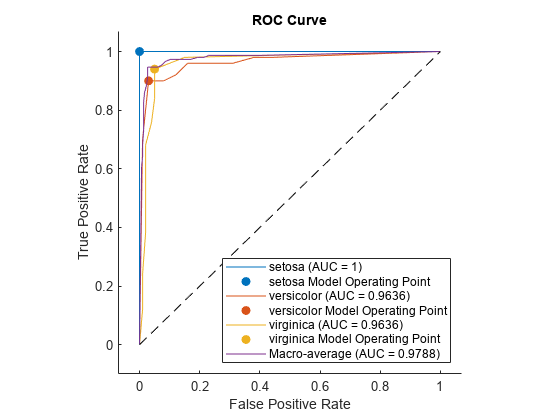 Figure contains an axes object. The axes object with title ROC Curve, xlabel False Positive Rate, ylabel True Positive Rate contains 8 objects of type roccurve, scatter, line. These objects represent setosa (AUC = 1), setosa Model Operating Point, versicolor (AUC = 0.9636), versicolor Model Operating Point, virginica (AUC = 0.9636), virginica Model Operating Point, Macro-average (AUC = 0.9788).
