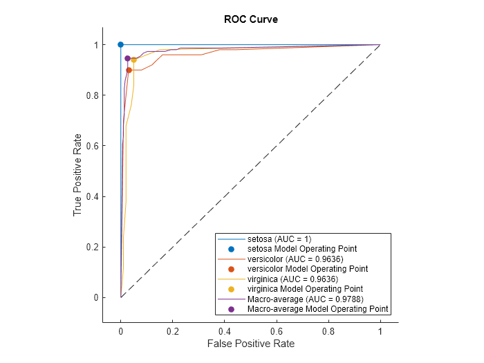 Figure contains an axes object. The axes object with title ROC Curve, xlabel False Positive Rate, ylabel True Positive Rate contains 8 objects of type roccurve, scatter, line. These objects represent setosa (AUC = 1), setosa Model Operating Point, versicolor (AUC = 0.9636), versicolor Model Operating Point, virginica (AUC = 0.9636), virginica Model Operating Point, Macro-average (AUC = 0.9788).