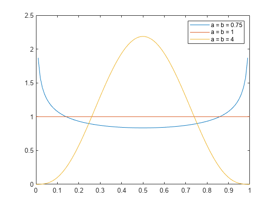 Figure contains an axes object. The axes object contains 3 objects of type line. These objects represent a = b = 0.75, a = b = 1, a = b = 4.