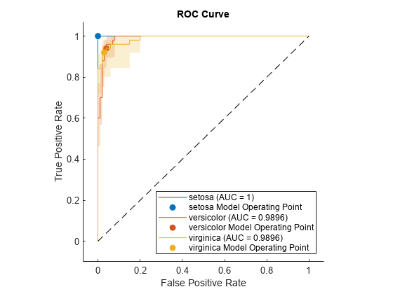 Figure contains an axes object. The axes object with title ROC Curve, xlabel False Positive Rate, ylabel True Positive Rate contains 7 objects of type roccurve, scatter, line. These objects represent setosa (AUC = 1), setosa Model Operating Point, versicolor (AUC = 0.9896), versicolor Model Operating Point, virginica (AUC = 0.9896), virginica Model Operating Point.