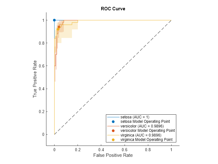 Figure contains an axes object. The axes object with title ROC Curve, xlabel False Positive Rate, ylabel True Positive Rate contains 7 objects of type roccurve, scatter, line. These objects represent setosa (AUC = 1), setosa Model Operating Point, versicolor (AUC = 0.9896), versicolor Model Operating Point, virginica (AUC = 0.9896), virginica Model Operating Point.