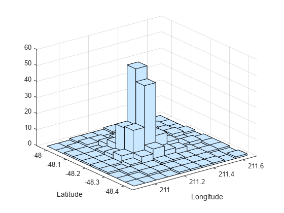 Figure contains an axes object. The axes object with xlabel Longitude, ylabel Latitude contains an object of type surface.