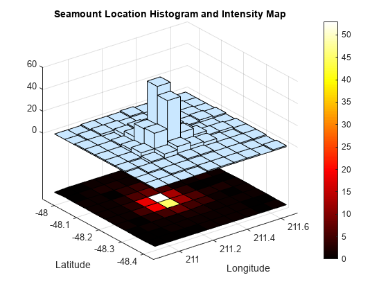Figure contains an axes object. The axes object with title Seamount Location Histogram and Intensity Map, xlabel Longitude, ylabel Latitude contains 2 objects of type surface.