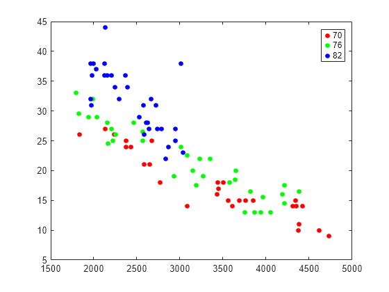 Figure contains an axes object. The axes object contains 3 objects of type line. One or more of the lines displays its values using only markers These objects represent 70, 76, 82.