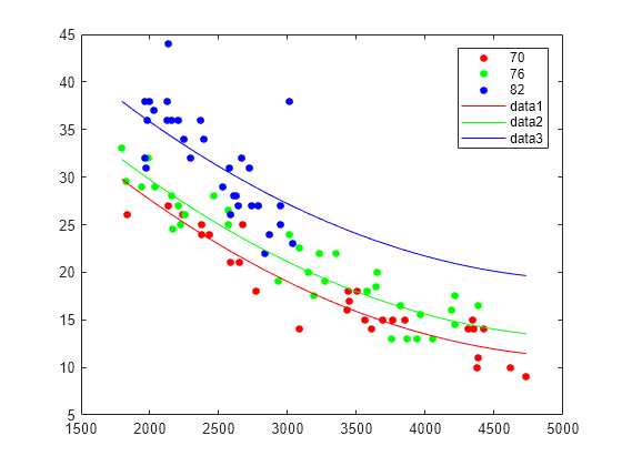 Figure contains an axes object. The axes object contains 6 objects of type line. One or more of the lines displays its values using only markers These objects represent 70, 76, 82.