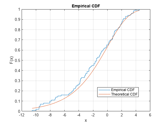 Figure contains an axes object. The axes object with title Empirical CDF, xlabel x, ylabel F(x) contains 2 objects of type line. These objects represent Empirical CDF, Theoretical CDF.