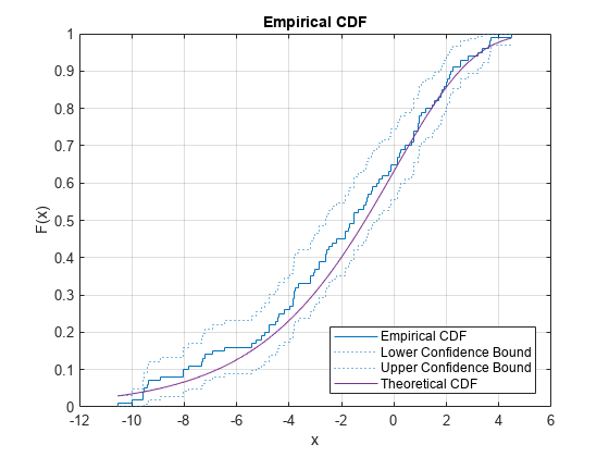 Figure contains an axes object. The axes object with title Empirical CDF, xlabel x, ylabel F(x) contains 4 objects of type stair, line. These objects represent Empirical CDF, Lower Confidence Bound, Upper Confidence Bound, Theoretical CDF.