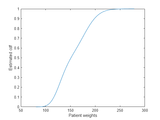 Figure contains an axes object. The axes object with xlabel Patient weights, ylabel Estimated cdf contains an object of type line.