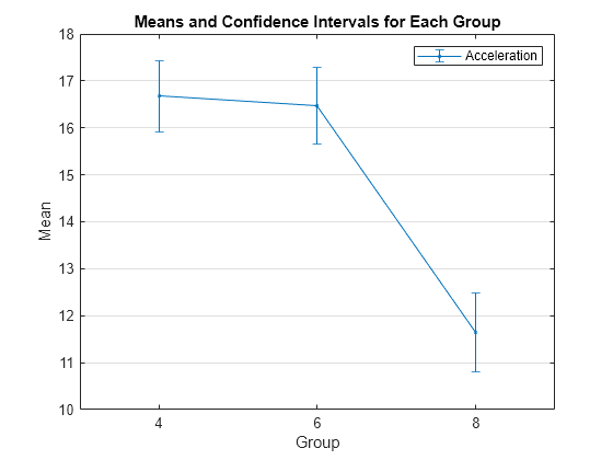 Figure contains an axes object. The axes object with title Means and Confidence Intervals for Each Group, xlabel Group, ylabel Mean contains an object of type errorbar. This object represents Acceleration.