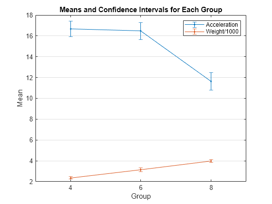 Figure contains an axes object. The axes object with title Means and Confidence Intervals for Each Group, xlabel Group, ylabel Mean contains 2 objects of type errorbar. These objects represent Acceleration, Weight/1000.