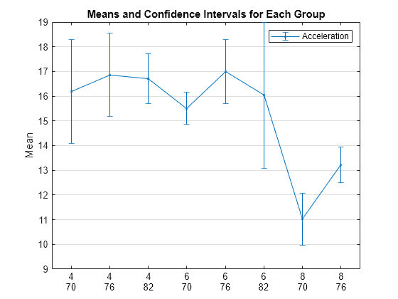 Figure contains an axes object. The axes object with title Means and Confidence Intervals for Each Group, ylabel Mean contains 9 objects of type errorbar, text. This object represents Acceleration.