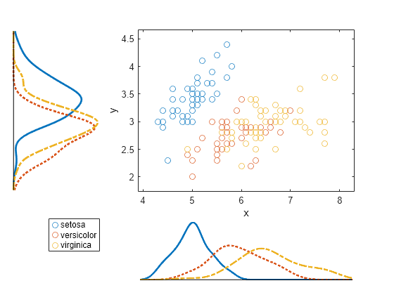 Figure contains an axes object. The axes object with xlabel x, ylabel y contains 3 objects of type line. One or more of the lines displays its values using only markers These objects represent setosa, versicolor, virginica.